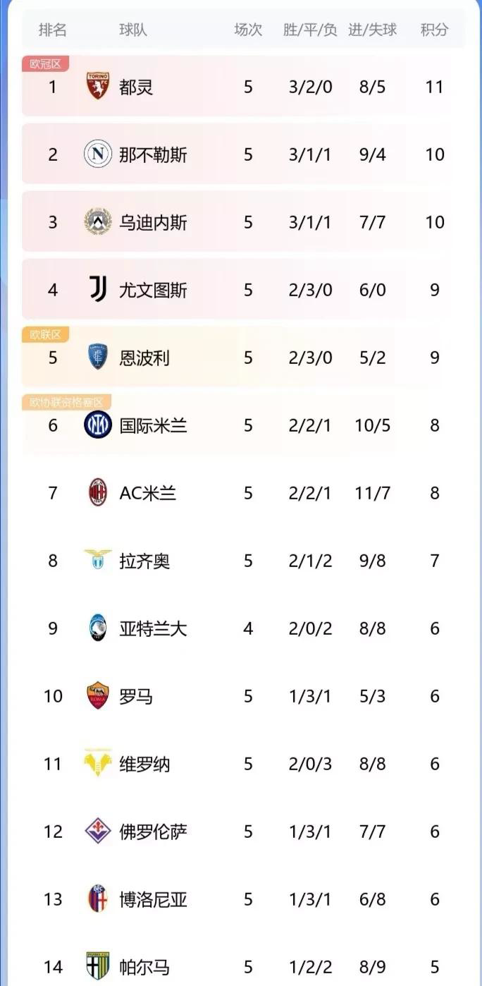 关于意甲球队实力全开,传统强队领跑积分榜的信息 关于意甲球队实力全开,传统强队领跑积分榜的信息