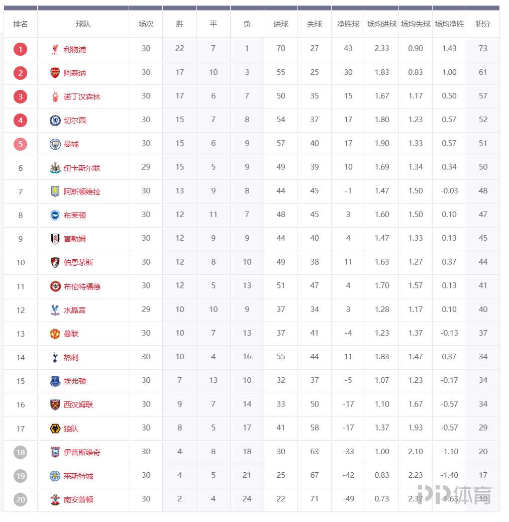 关于曼城大胜对手,巩固在积分榜上的位置的信息 关于曼城大胜对手,巩固在积分榜上的位置的信息