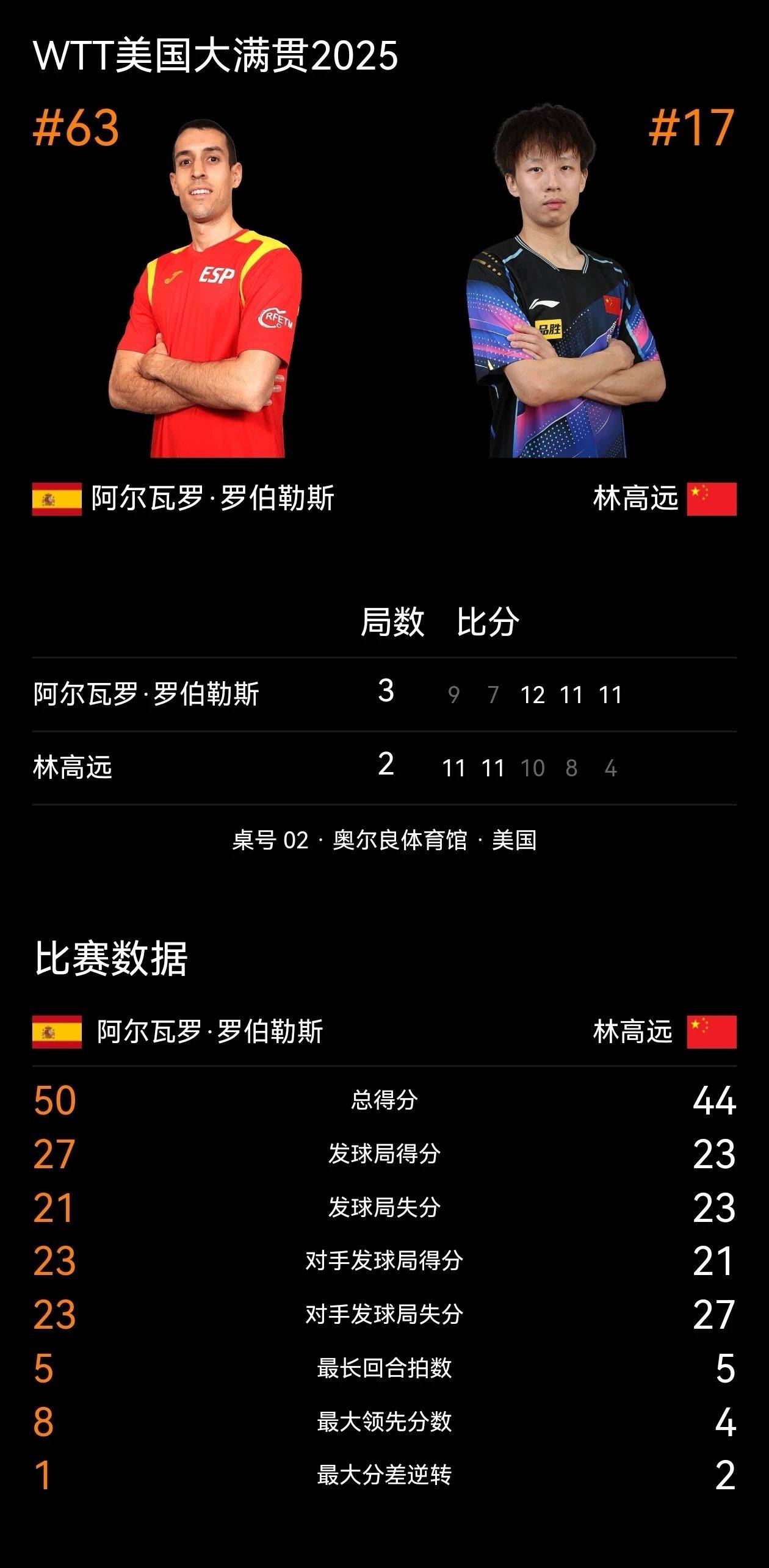 开云平台-葡萄牙队翻盘瑞典队，林高远刷新纪录